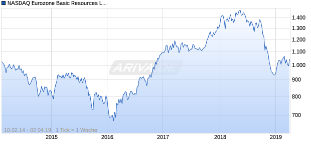 NASDAQ Eurozone Basic Resources Lg Md Cap CAD Chart