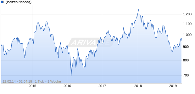 NASDAQ Japan Basic Resources Lg Md Cap CAD NTR Chart