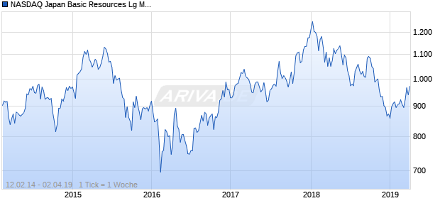 NASDAQ Japan Basic Resources Lg Md Cap CAD NTR Chart