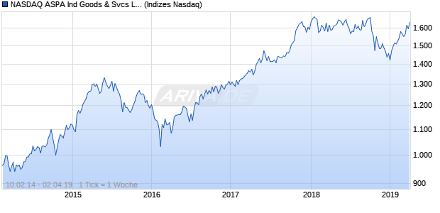 NASDAQ ASPA Ind Goods & Svcs Lg Md Cap AUD TR Chart