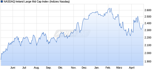 NASDAQ Ireland Large Mid Cap Index Chart
