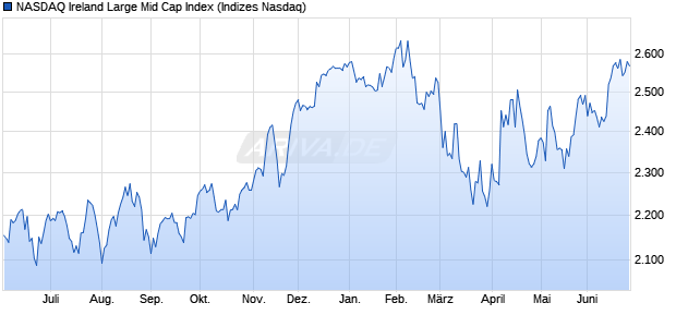 NASDAQ Ireland Large Mid Cap Index Chart
