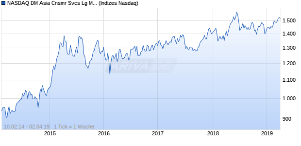 NASDAQ DM Asia Cnsmr Svcs Lg Md Cap EUR TR In. Chart