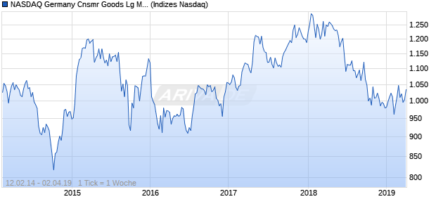 NASDAQ Germany Cnsmr Goods Lg Md Cap CAD NT. Chart