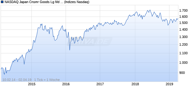 NASDAQ Japan Cnsmr Goods Lg Md Cap EUR TR In. Chart