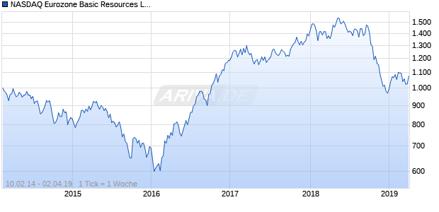 NASDAQ Eurozone Basic Resources Lg Md Cap GBP Chart