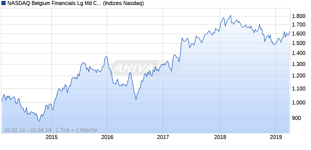 NASDAQ Belgium Financials Lg Md Cap CAD NTR In. Chart