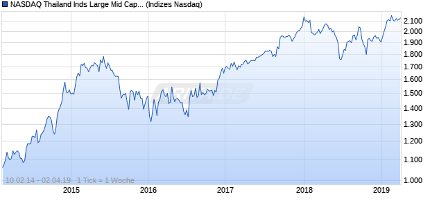 NASDAQ Thailand Inds Large Mid Cap JPY TR Index Chart