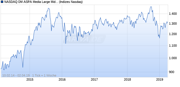 NASDAQ DM ASPA Media Large Mid Cap JPY Index Chart