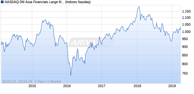 NASDAQ DM Asia Financials Large Mid Cap Index Chart