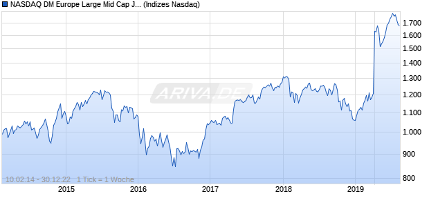 NASDAQ DM Europe Large Mid Cap JPY TR Index Chart