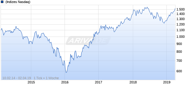 NASDAQ Europe Basic Resources Lg Md Cap CAD TR Chart