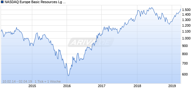 NASDAQ Europe Basic Resources Lg Md Cap CAD TR Chart