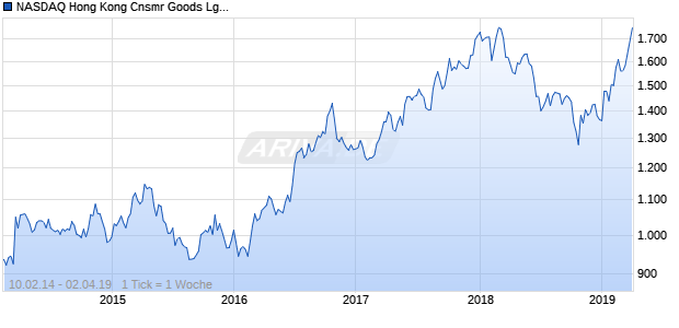 NASDAQ Hong Kong Cnsmr Goods Lg Md Cap GBP NTR Chart