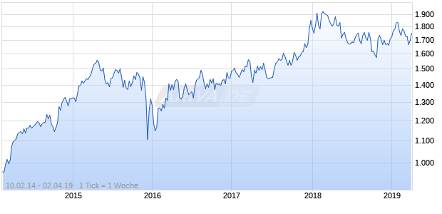 NASDAQ South Africa Financials Lg Md Cap ZAR TR Chart