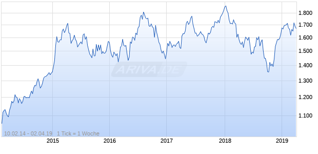 NASDAQ Philippines Financials Lg Md Cap CAD Chart