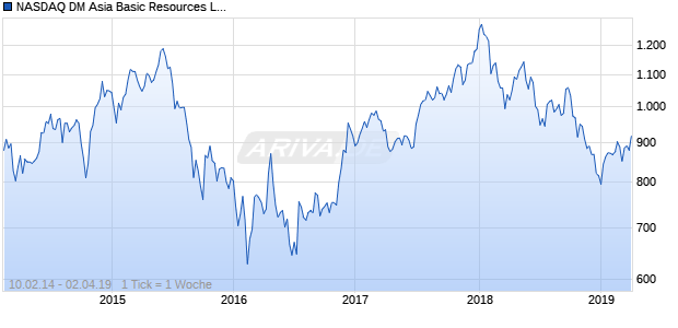 NASDAQ DM Asia Basic Resources Lg Md Cap JPY NTR Chart