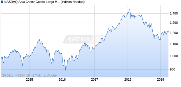 NASDAQ Asia Cnsmr Goods Large Mid Cap Index Chart