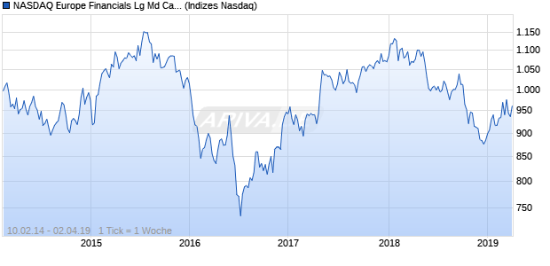 NASDAQ Europe Financials Lg Md Cap AUD Index Chart