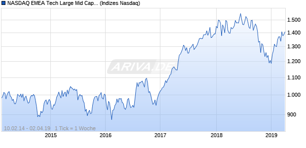 NASDAQ EMEA Tech Large Mid Cap TR Index Chart