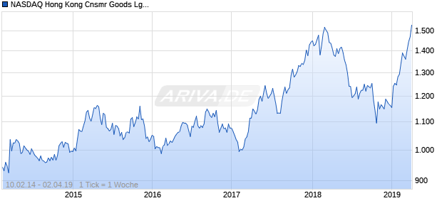 NASDAQ Hong Kong Cnsmr Goods Lg Md Cap AUD Chart