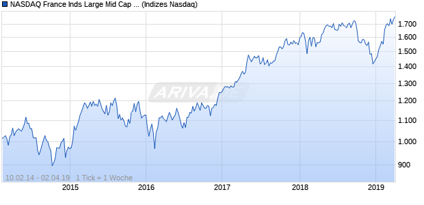 NASDAQ France Inds Large Mid Cap EUR TR Index Chart
