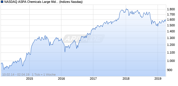 NASDAQ ASPA Chemicals Large Mid Cap AUD Index Chart
