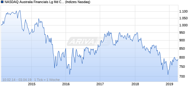 NASDAQ Australia Financials Lg Md Cap Index Chart
