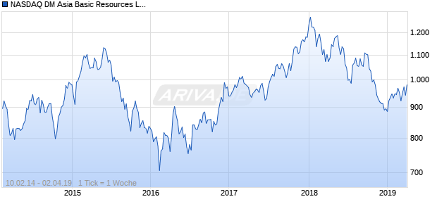 NASDAQ DM Asia Basic Resources Lg Md Cap AUD Chart