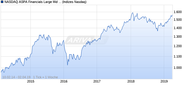NASDAQ ASPA Financials Large Mid Cap CAD NTR I. Chart