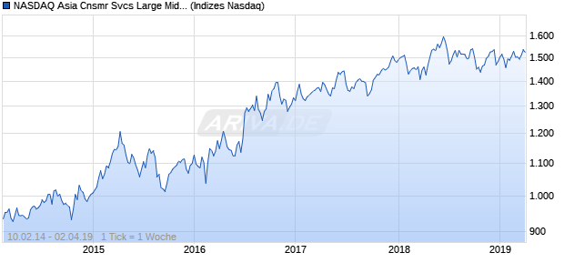 NASDAQ Asia Cnsmr Svcs Large Mid Cap GBP NTR I. Chart