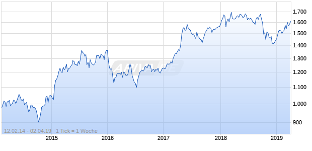 NASDAQ DM Europe Financial Svcs Lg Md Cap CAD TR Chart