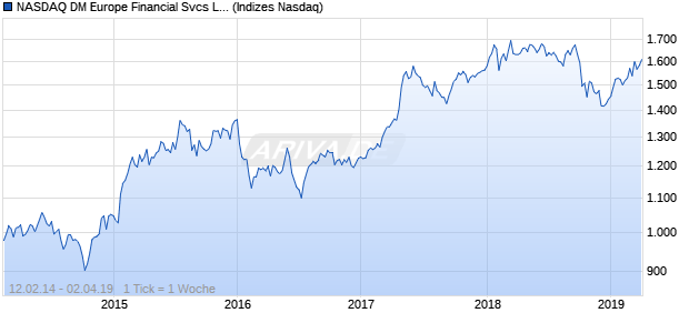 NASDAQ DM Europe Financial Svcs Lg Md Cap CAD . Chart