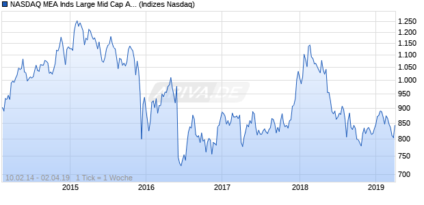 NASDAQ MEA Inds Large Mid Cap AUD Index Chart