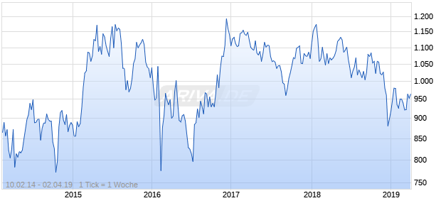 NASDAQ Japan Financial Svcs Lg Md Cap EUR TR Chart