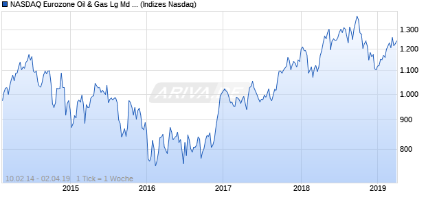 NASDAQ Eurozone Oil & Gas Lg Md Cap JPY TR Index Chart