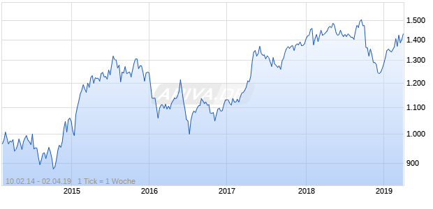 NASDAQ DM Europe Financial Svcs Lg Md Cap AUD Chart