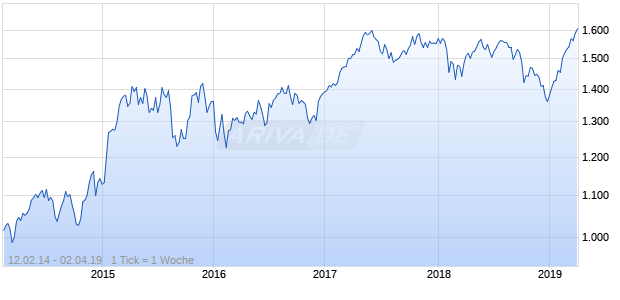 NASDAQ DM Europe Cnsmr Goods Lg Md Cap EUR TR Chart