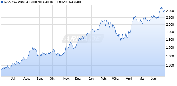 NASDAQ Austria Large Mid Cap TR Index Chart