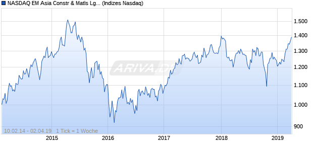 NASDAQ EM Asia Constr & Matls Lg Md Cap JPY NTR Chart