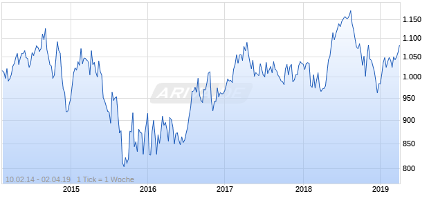 NASDAQ Australia Cnsmr Svcs Lg Md Cap EUR Chart