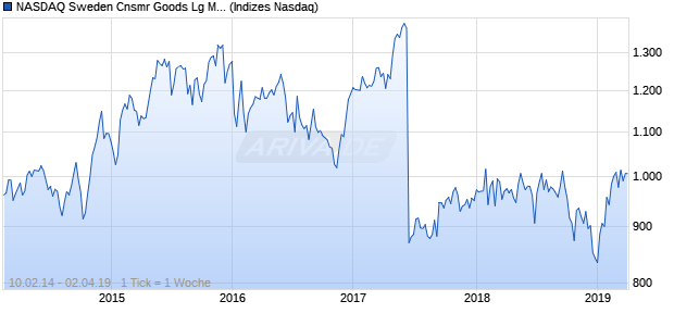 NASDAQ Sweden Cnsmr Goods Lg Md Cap JPY NTR. Chart