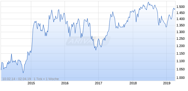 NASDAQ DM Europe Real Estate Lg Md Cap CAD NTR Chart