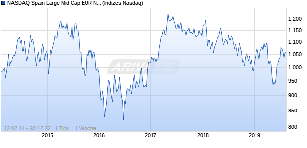 NASDAQ Spain Large Mid Cap EUR NTR Index Chart
