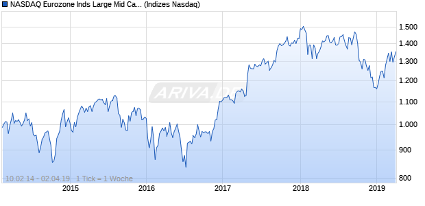 NASDAQ Eurozone Inds Large Mid Cap JPY NTR Index Chart