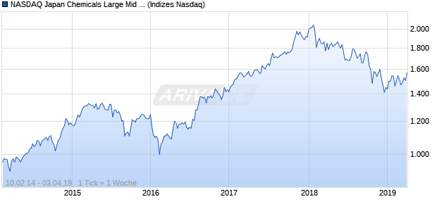 NASDAQ Japan Chemicals Large Mid Cap TR Index Chart