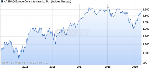 NASDAQ Europe Constr & Matls Lg Md Cap EUR TR Chart