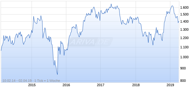 NASDAQ Indonesia Cnsmr Goods Lg Md Cap EUR TR Chart