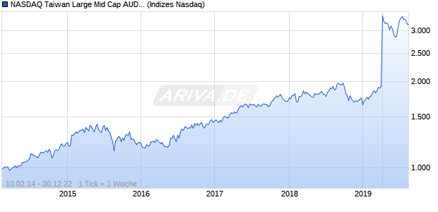 NASDAQ Taiwan Large Mid Cap AUD NTR Index Chart