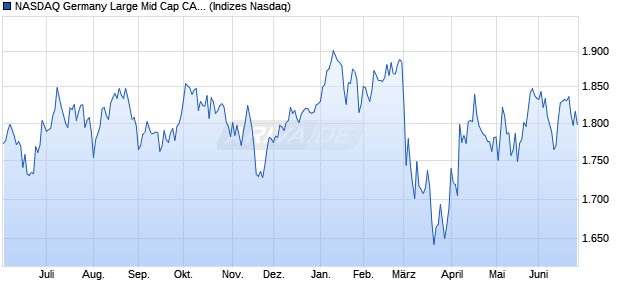 NASDAQ Germany Large Mid Cap CAD Index Chart